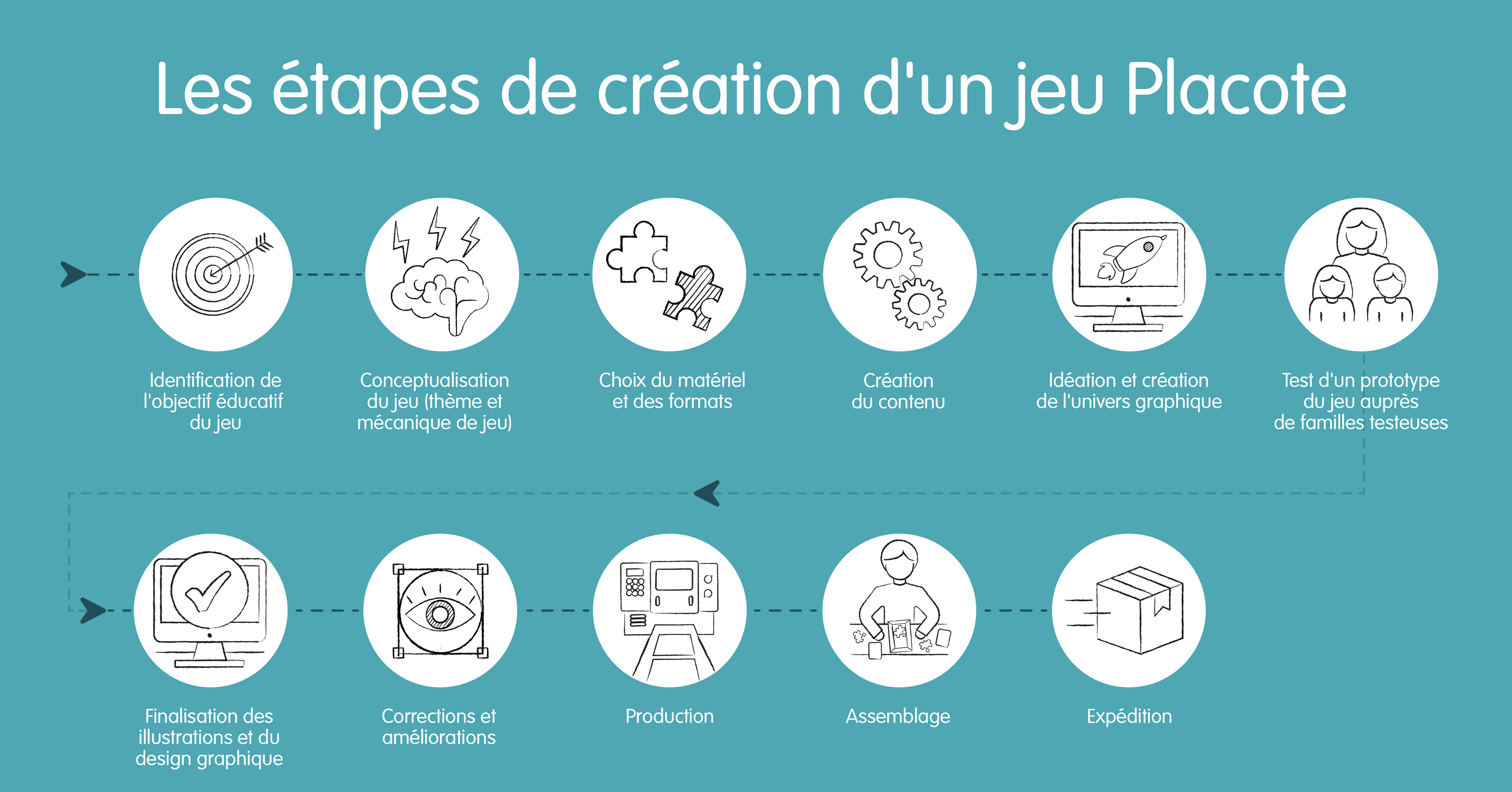 Notre processus de création - Placote